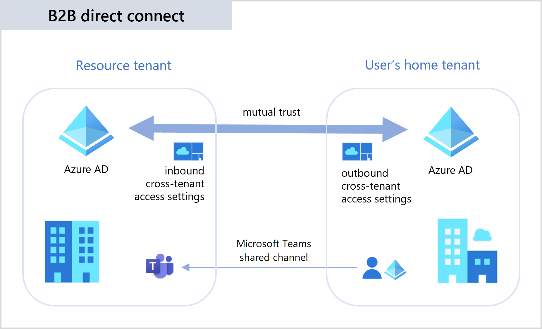 b2b-direct-connect-overview.png