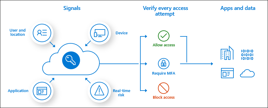 conditional-access-overview-how-it-works.png conditional-access-overview-how-it-works.png